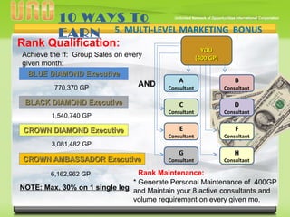 v
Rank Qualification:
770,370 GP
10 WAYS To
EARN 5. MULTI-LEVEL MARKETING BONUS
BLUE DIAMOND ExecutiveBLUE DIAMOND Executive
Rank Maintenance:
NOTE: Max. 30% on 1 single leg
1,540,740 GP
BLACK DIAMOND ExecutiveBLACK DIAMOND Executive
3,081,482 GP
CROWN DIAMOND ExecutiveCROWN DIAMOND Executive
6,162,962 GP
CROWN AMBASSADOR ExecutiveCROWN AMBASSADOR Executive
AND
Achieve the ff: Group Sales on every
given month:
* Generate Personal Maintenance of 400GP
and Maintain your 8 active consultants and
volume requirement on every given mo.
YOUYOU
(400 GP)(400 GP)
BB
Consultant
AA
Consultant
DD
Consultant
CC
Consultant
FF
Consultant
EE
Consultant
HH
Consultant
GG
Consultant
 