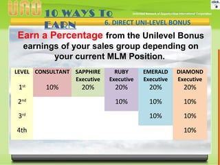 Earn a Percentage from the Unilevel Bonus
earnings of your sales group depending on
your current MLM Position.
6. DIRECT UNI-LEVEL BONUS
LEVEL CONSULTANT SAPPHIRE
Executive
RUBY
Executive
EMERALD
Executive
DIAMOND
Executive
1st
10% 20% 20% 20% 20%
2nd
10% 10% 10%
3rd
10% 10%
4th 10%
10 WAYS To
EARN
 
