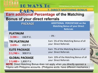 Earn additional Percentage of the Matching
Bonus of your direct referrals
7. DIRECT MATCHING BONUS
PACKAGEPACKAGE ADDITIONAL PERCENTAGE on the
Matching Bonus of your Direct
Referrals
PLATINUMPLATINUM
$ 290 = 150 P.V. - 0% -
TRI PLATINUMTRI PLATINUM
$ 870 = 450 P.V.
Earn 5% of the Matching Bonus of all
your Direct Referrals
ELITE PACKAGEELITE PACKAGE
$ 1,740 = 900 P.V.
Earn 7% of the Matching Bonus of all
your Direct Referrals
GLOBAL PACKAGEGLOBAL PACKAGE
$ 3,480 = 1,800 P.V.
Earn 10% of the Matching Bonus of all
your Direct Referrals
10 WAYS To
EARN
NOTENOTE: Direct Matching Bonus does not apply when you directly sponsor a
Filipino with Philippine accounts. (Philippine accts. have different mechanics.)
 