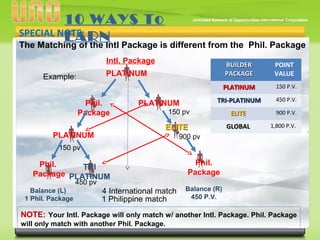 SPECIAL NOTE:
The Matching of the Intl Package is different from the Phil. Package
BUILDERBUILDER
PACKAGEPACKAGE
POINT
VALUE
PLATINUMPLATINUM 150 P.V.
TRI-PLATINUMTRI-PLATINUM 450 P.V.
ELITEELITE 900 P.V.
GLOBALGLOBAL 1,800 P.V.
10 WAYS To
EARN
NOTE: Your Intl. Package will only match w/ another Intl. Package. Phil. Package
will only match with another Phil. Package.
Intl. Package
Example: PLATINUM
Phil.
Package
Balance (L)
1 Phil. Package
Phil.
Package
PLATINUM
PLATINUM
TRI
PLATINUM
ELITEELITE
150 pv
150 pv
450 pv
900 pv
Phil.
Package
Balance (R)
450 P.V.
4 International match
1 Philippine match
 