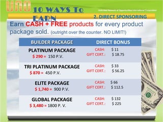 Earn CASH + FREE products for every product
package sold. (outright over the counter. NO LIMIT!)
2. DIRECT SPONSORING
BUILDER PACKAGEBUILDER PACKAGE DIRECT BONUS
PLATINUM PACKAGE
$ 290 = 150 P.V.
CASH: $ 11
GIFT CERT.: $ 18.75
TRI PLATINUM PACKAGE
$ 870 = 450 P.V.
CASH: $ 33
GIFT CERT.: $ 56.25
ELITE PACKAGE
$ 1,740 = 900 P.V.
CASH: $ 66
GIFT CERT.: $ 112.5
GLOBAL PACKAGE
$ 3,480 = 1800 P. V.
CASH: $ 132
GIFT CERT.: $ 225
10 WAYS To
EARN
 