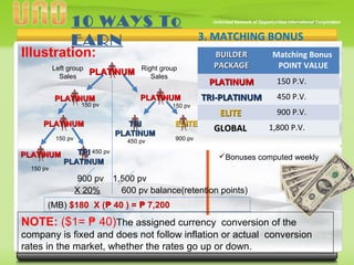 v
3. MATCHING BONUS
Illustration: BUILDERBUILDER
PACKAGEPACKAGE
Matching Bonus
POINT VALUE
PLATINUMPLATINUM 150 P.V.
TRI-PLATINUMTRI-PLATINUM 450 P.V.
ELITEELITE 900 P.V.
GLOBALGLOBAL 1,800 P.V.
Left group
Sales
Right group
Sales
PLATINUMPLATINUM
PLATINUMPLATINUM
PLATINUMPLATINUM PLATINUMPLATINUM
PLATINUMPLATINUM
TRITRI
PLATINUMPLATINUM
TRITRI
PLATINUMPLATINUM
ELITEELITE
150 pv
150 pv
150 pv
150 pv
450 pv
450 pv
900 pv
900 pv 1,500 pv
Bonuses computed weekly
600 pv balance(retention points)X 20%
(MB) $180 X ( 40 ) = 7,200₱ ₱
10 WAYS To
EARN
NOTE: ($1= 40)₱ The assigned currency conversion of the
company is fixed and does not follow inflation or actual conversion
rates in the market, whether the rates go up or down.
 