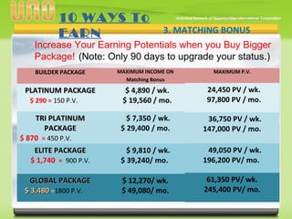 3. MATCHING BONUS
Increase Your Earning Potentials when you Buy Bigger
Package! (Note: Only 90 days to upgrade your status.)
BUILDER PACKAGE MAXIMUM INCOME ON
Matching Bonus
PLATINUM PACKAGEPLATINUM PACKAGE
$ 290 = 150 P.V.
$ 4,890 / wk.
$ 19,560 / mo.
TRI PLATINUMTRI PLATINUM
PACKAGEPACKAGE
$ 870 = 450 P.V.
$ 7,350 / wk.
$ 29,400 / mo.
ELITE PACKAGEELITE PACKAGE
$ 1,740 = 900 P.V.
$ 9,810 / wk.
$ 39,240/ mo.
GLOBAL PACKAGEGLOBAL PACKAGE
$ 3,480$ 3,480 =1800 P.V.
$ 12,270/ wk.
$ 49,080/ mo.
10 WAYS To
EARN
MAXIMUM P.V.
24,450 PV / wk.
97,800 PV / mo.
36,750 PV / wk.
147,000 PV / mo.
49,050 PV / wk.
196,200 PV/ mo.
61,350 PV/ wk.
245,400 PV/ mo.
 