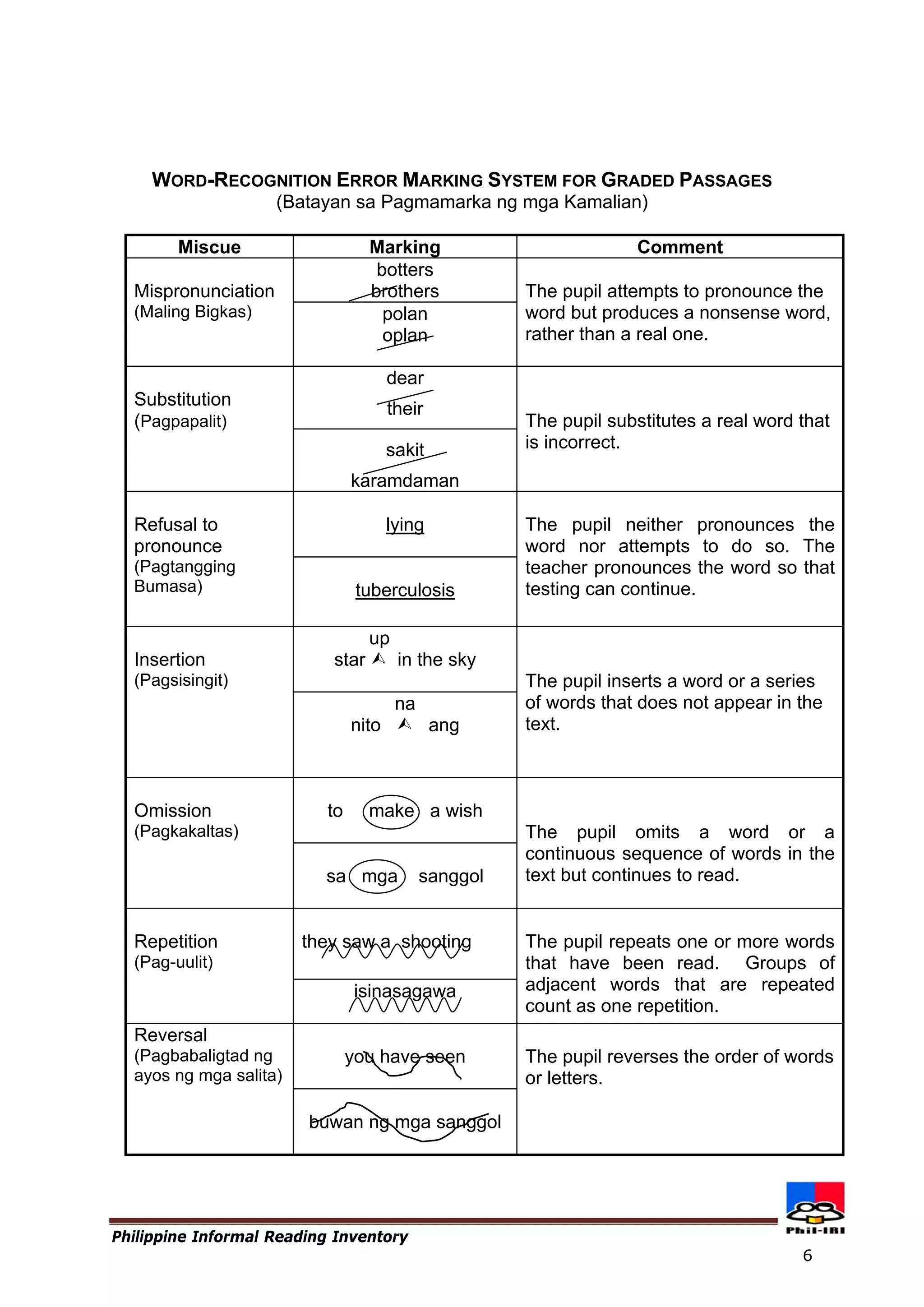 WORD-RECOGNITION ERROR MARKING SYSTEM FOR GRADED PASSAGES 
(Batayan sa Pagmamarka ng mga Kamalian) 
Miscue 
Marking 
Comment 
botters 
brothers 
Mispronunciation 
(Maling Bigkas) 
polan 
oplan 
The pupil attempts to pronounce the word but produces a nonsense word, rather than a real one. 
dear 
their 
Substitution 
(Pagpapalit) 
sakit 
karamdaman 
The pupil substitutes a real word that is incorrect. 
lying 
Refusal to pronounce 
(Pagtangging Bumasa) 
tuberculosis 
The pupil neither pronounces the word nor attempts to do so. The teacher pronounces the word so that testing can continue. 
up 
star  in the sky 
Insertion 
(Pagsisingit) 
na 
nito  ang 
The pupil inserts a word or a series of words that does not appear in the text. 
to make a wish 
Omission 
(Pagkakaltas) 
sa mga sanggol 
The pupil omits a word or a continuous sequence of words in the text but continues to read. 
they saw a shooting 
Repetition 
(Pag-uulit) 
isinasagawa 
The pupil repeats one or more words that have been read. Groups of adjacent words that are repeated count as one repetition. 
you have seen 
Reversal 
(Pagbabaligtad ng ayos ng mga salita) 
buwan ng mga sanggol 
The pupil reverses the order of words or letters. 
Philippine Informal Reading Inventory 
6 
 