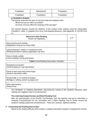21
Frustration Instructional Frustration
Frustration Frustration Frustration
g. Qualitative Analysis
The teacher examines the type of miscues made and analyzes them:
What miscues are often committed?
Do these miscues affect the meaning of the passage?
The teacher likewise records the behavior of the student while reading using the Observation
Checklist in Table 13 (adapted from Gray Oral Reading Behavior). (See Appendix D, Phil IRI Form
4).
Behaviors while Reading
Paraan ng Pagbabasa
or X
Does word-by-word reading
(Nagbabasa nang pa-isa isang salita)
Lacks expression; reads in a monotonous tone
(Walang damdamin; walang pagbabago ang tono)
Voice is hardly audible
(Hindi madaling marinig ang boses)
Table 9. Oral Reading Observation Checklist
Disregards punctuation
(Hindi pinanpansin ang mga bantas)
Points to each word with his/her finger
(Itinuturo ang bawat salita)
Employs little or no method of analysis
(Bahagya o walang paraan ng pagsusuri)
Other observations:
(Ibang Puna)
The Handbook on Reading Intervention discusses the causes of the student's behaviors while
reading and suggests ways of correcting them.
The Listening Comprehension and Silent Reading Test
After the administration of the Phil-IRI Oral Reading Test, the teacher may opt to administer a
Listening Comprehension for the nonreaders and a Silent Reading Test to further assess the
student’s reading speed and comprehension. These are, however, optional activities.
F. Conducting the Reading Intervention
Based on the reading difficulty of the student, a reading intervention program is designed for him/her.
 