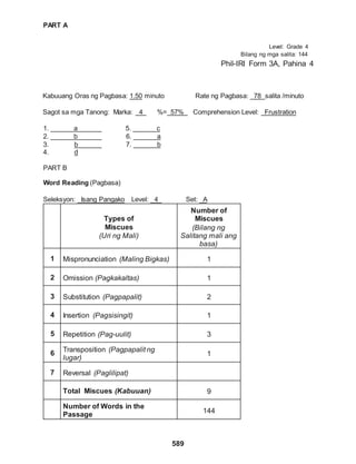 PART A
589
Level: Grade 4
Bilang ng mga salita: 144
Phil-IRI Form 3A, Pahina 4
Kabuuang Oras ng Pagbasa: 1.50 minuto Rate ng Pagbasa: 78 salita /minuto
Sagot sa mga Tanong: Marka: 4 %= 57% Comprehension Level: Frustration
1. a 5. c
2. b 6. a
3. b
4. d
PART B
Word Reading (Pagbasa)
7. b
Seleksyon: Isang Pangako Level: 4 Set: A
Types of
Miscues
(Uri ng Mali)
Number of
Miscues
(Bilang ng
Salitang mali ang
basa)
1 Mispronunciation (Maling Bigkas) 1
2 Omission (Pagkakaltas) 1
3 Substitution (Pagpapalit) 2
4 Insertion (Pagsisingit) 1
5 Repetition (Pag-uulit) 3
6
Transposition (Pagpapalit ng
lugar)
1
7 Reversal (Paglilipat)
Total Miscues (Kabuuan) 9
Number of Words in the
Passage
144
 