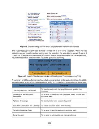 656
Figure 9. Oral Reading Miscue and Comprehension Performance Sheet
The student (S32) was only able to read 4 words out of a 40-word selection. When he was
asked to answer questions after having read the selection, he was able to answer 3 out of 5
questions. When the text was reread to him and he was asked to answer the samequestions,
he performed better and answered 4 out of 5 questions correctly.
When reading K-level text
Word Reading Score Comprehension Score
2% 60%
Frustration Level Instructional Level
Figure 10. Level of Performance in Word Reading and Comprehension (S32)
A summaryof S32’s performance shows that when provided kindergarten level text, his ability
to read the text is at the frustration level and ability to comprehend is at the instructional level.
Domain of Literacy Objectives
Oral Language and Vocabulary
To identify words with the target letter and provide their
meanings
Phonological and Phonemic
Awareness
To be able to identify sounds (sentence, word, syllable and
phoneme level)
Alphabet Knowledge To identify letter form, soundm key word
Book/Print Orientation and Listening To b able to handle books while reading
Decoding Repetitive Texts To be able to decode words and repetitive texts
Comprehension To be able to note details and make predictions
 
