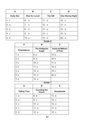 67
A B C D
Early Star Rice for Lunch The Gift One Stormy Night
1. c 6. b 11. b 16. c
2. a 7. c 12. a 17. c
3. b 8. d 13. a 18. d
4. c 9. d 14. c 19. b
5. b 10. a 15. d 20. a
Grade 6
A B C
Chameleons
The Philippine
Eagle
Home to Millions
of Fish
1. a 8. a 15. b
2. d 9. b 16. b
3. b 10. c 17. a
4. d 11. b 18. d
5. a 12. a 19. c
6. a 13. d 20. a
7. b 14. a
Grade 7
A B C
Telling Time
Counting the
Hours Nosebleeds
1. b 8. b 14. b
2. a 9. c 15. c
3. c 10. a 16. a
4. c 11. b 17. b
5. d 12. a 18. c
 