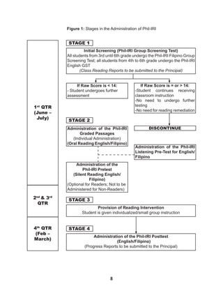8
Administration of the Phil-IRI
Listening Pre-Test for English/
Filipino
DISCONTINUE
If Raw Score is = or > 14:
-Student continues receiving
classroom instruction
-No need to undergo further
testing
-No need for reading remediation
STAGE 1
1st
QTR
(June –
July)
2nd
& 3rd
QTR
4th
QTR
(Feb –
March)
If Raw Score is < 14:
- Student undergoes further
assessment
Administration of the Phil-IRI
Graded Passages
(Individual Administration)
(Oral Reading English/Filipino)
Administration of the
Phil-IRI Pretest
(Silent Reading English/
Filipino)
(Optional for Readers; Not to be
Administered for Non-Readers)
STAGE 2
STAGE 3
STAGE 4
Initial Screening (Phil-IRI Group Screening Test)
All students from 3rd until 6th grade undergo the Phil-IRI Filipino Group
Screening Test; all students from 4th to 6th grade undergo the Phil-IRI
English GST
(Class Reading Reports to be submitted to the Principal)
Provision of Reading Intervention
Student is given individualized/small group instruction
Administration of the Phil-IRI Posttest
(English/Filipino)
(Progress Reports to be submitted to the Principal)
Figure 1: Stages in the Administration of Phil-IRI
 