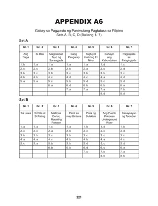 221
APPENDIX A6
Gabay sa Pagwasto ng Panimulang Pagtatasa sa Filipino
Sets A, B, C, D (Baitang 1- 7)
Set A
Set B
Gr. 1 Gr. 2 Gr. 3 Gr. 4 Gr. 5 Gr. 6 Gr. 7
Ang
Daga
Si Mila Magpalipad
Tayo ng
Saranggola
Isang
Pangarap
Tagtuyot
Hatid ng El
Nino
Buhayin
ang
Kabundukan
Pagpapala
sa
Pangingisda
1. b 1. a 1. a 1. a 1. a 1. d 1. c
2. c 2. c 2. b 2. b 2. a 2. c 2. d
3. b 3. c 3. b 3. c 3. b 3. b 3. c
4. b 4. b 4. c 4. d 4. c 4. a 4. d
5. a 5. a 5. c 5. b 5. d 5. c 5. d
6. a 6. d 6. b 6. b 6. a
7. a 7. a 7. a 7. b
8. d 8. d
Gr. 1 Gr. 2 Gr. 3 Gr. 4 Gr. 5 Gr. 6 Gr. 7
Sa Lawa Si Dilis at
Si Pating
Maliit na
Duhat,
Malaking
Pakwan
Parol sa
may Bintana
Pista ng
Bulaklak
Ang Puerto
Princesa
Underground
River
Kasaysayan
ng Tacloban
1. a 1. a 1. c 1. a 1. b 1. d 1. b
2. c 2. c 2. a 2. b 2. c 2. c 2. d
3. b 3. b 3. c 3. b 3. c 3. c 3. c
4. a 4. a 4. c 4. b 4. b 4. a 4. c
5. c 5. a 5. b 5. b 5. d 5. c 5. d
6. b 6. b 6. d 6. c 6. a
7. c 7. b 7. a
8. b 8. b
 
