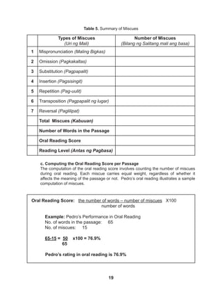 19
c. Computing the Oral Reading Score per Passage
The computation of the oral reading score involves counting the number of miscues
during oral reading. Each miscue carries equal weight, regardless of whether it
affects the meaning of the passage or not. Pedro’s oral reading illustrates a sample
computation of miscues.
Types of Miscues
(Uri ng Mali)
Number of Miscues
(Bilang ng Salitang mali ang basa)
1 Mispronunciation (Maling Bigkas)
2 Omission (Pagkakaltas)
3 Substitution (Pagpapalit)
4 Insertion (Pagsisingit)
5 Repetition (Pag-uulit)
6 Transposition (Pagpapalit ng lugar)
7 Reversal (Paglilipat)
Total Miscues (Kabuuan)
Number of Words in the Passage
Oral Reading Score
Reading Level (Antas ng Pagbasa)
Table 5. Summary of Miscues
Oral Reading Score: the number of words – number of miscues X100
				 number of words
Example: Pedro’s Performance in Oral Reading
No. of words in the passage: 65
No. of miscues: 15
		
65-15 = 50 x100 = 76.9%
65
Pedro’s rating in oral reading is 76.9%
 