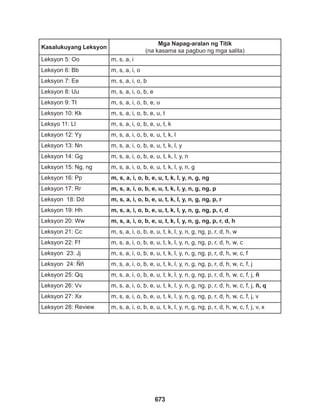673
Kasalukuyang Leksyon
Mga Napag-aralan ng Titik
(na kasama sa pagbuo ng mga salita)
Leksyon 5: Oo m, s, a, i
Leksyon 6: Bb m, s, a, i, o
Leksyon 7: Ee m, s, a, i, o, b
Leksyon 8: Uu m, s, a, i, o, b, e
Leksyon 9: Tt m, s, a, i, o, b, e, u
Leksyon 10: Kk m, s, a, i, o, b, e, u, t
Leksyo 11: Ll m, s, a, i, o, b, e, u, t, k
Leksyon 12: Yy m, s, a, i, o, b, e, u, t, k, l
Leksyon 13: Nn m, s, a, i, o, b, e, u, t, k, l, y
Leksyon 14: Gg m, s, a, i, o, b, e, u, t, k, l, y, n
Leksyon 15: Ng, ng m, s, a, i, o, b, e, u, t, k, l, y, n, g
Leksyon 16: Pp m, s, a, i, o, b, e, u, t, k, l, y, n, g, ng
Leksyon 17: Rr m, s, a, i, o, b, e, u, t, k, l, y, n, g, ng, p
Leksyon 18: Dd m, s, a, i, o, b, e, u, t, k, l, y, n, g, ng, p, r
Leksyon 19: Hh m, s, a, i, o, b, e, u, t, k, l, y, n, g, ng, p, r, d
Leksyon 20: Ww m, s, a, i, o, b, e, u, t, k, l, y, n, g, ng, p, r, d, h
Leksyon 21: Cc m, s, a, i, o, b, e, u, t, k, l, y, n, g, ng, p, r, d, h, w
Leksyon 22: Ff m, s, a, i, o, b, e, u, t, k, l, y, n, g, ng, p, r, d, h, w, c
Leksyon 23: Jj m, s, a, i, o, b, e, u, t, k, l, y, n, g, ng, p, r, d, h, w, c, f
Leksyon 24: Ññ m, s, a, i, o, b, e, u, t, k, l, y, n, g, ng, p, r, d, h, w, c, f, j
Leksyon 25: Qq m, s, a, i, o, b, e, u, t, k, l, y, n, g, ng, p, r, d, h, w, c, f, j, ñ
Leksyon 26: Vv m, s, a, i, o, b, e, u, t, k, l, y, n, g, ng, p, r, d, h, w, c, f, j, ñ, q
Leksyon 27: Xx m, s, a, i, o, b, e, u, t, k, l, y, n, g, ng, p, r, d, h, w, c, f, j, v
Leksyon 28: Review m, s, a, i, o, b, e, u, t, k, l, y, n, g, ng, p, r, d, h, w, c, f, j, v, x
 