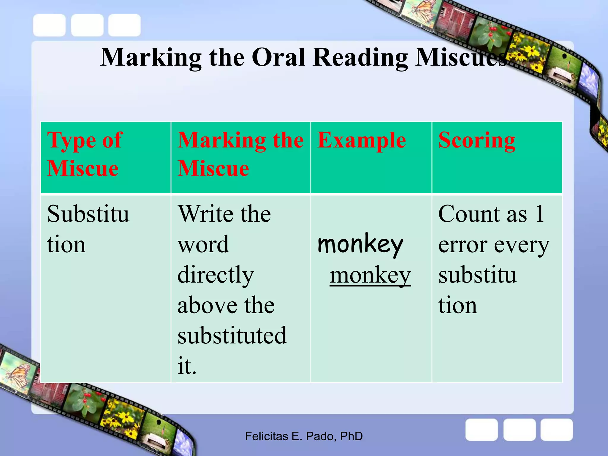 Marking the Oral Reading Miscues
Type of
Miscue
Marking the
Miscue
Example Scoring
Substitu
tion
Write the
word
directly
above the
substituted
it.
monkey
monkey
Count as 1
error every
substitu
tion
Felicitas E. Pado, PhD
 