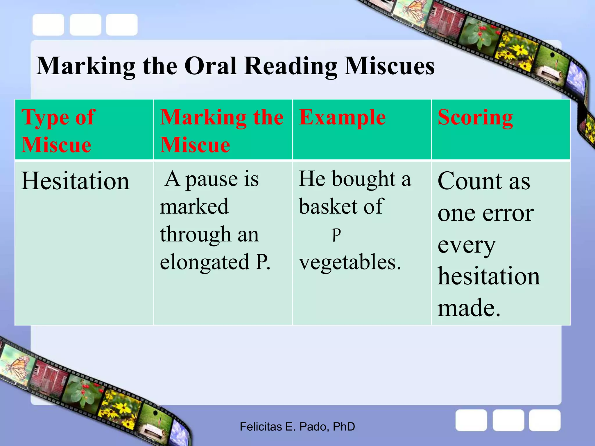 Marking the Oral Reading Miscues
Type of
Miscue
Marking the
Miscue
Example Scoring
Hesitation A pause is
marked
through an
elongated P.
He bought a
basket of
P
vegetables.
Count as
one error
every
hesitation
made.
Felicitas E. Pado, PhD
 