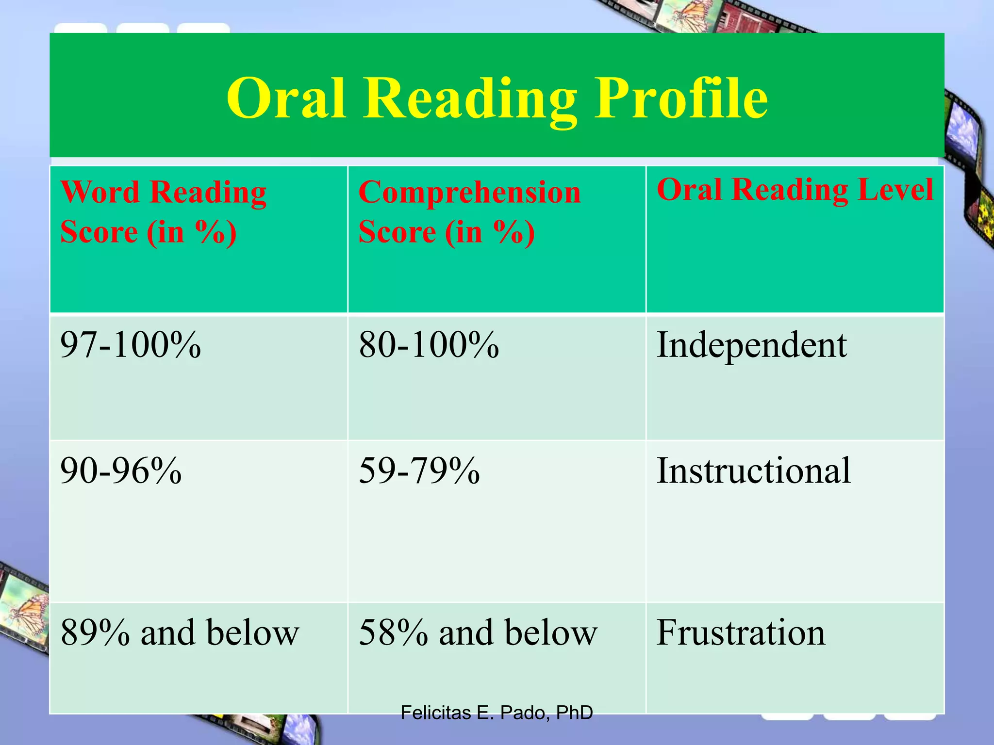 Oral Reading Profile
Word Reading
Score (in %)
Comprehension
Score (in %)
Oral Reading Level
97-100% 80-100% Independent
90-96% 59-79% Instructional
89% and below 58% and below Frustration
Felicitas E. Pado, PhD
 