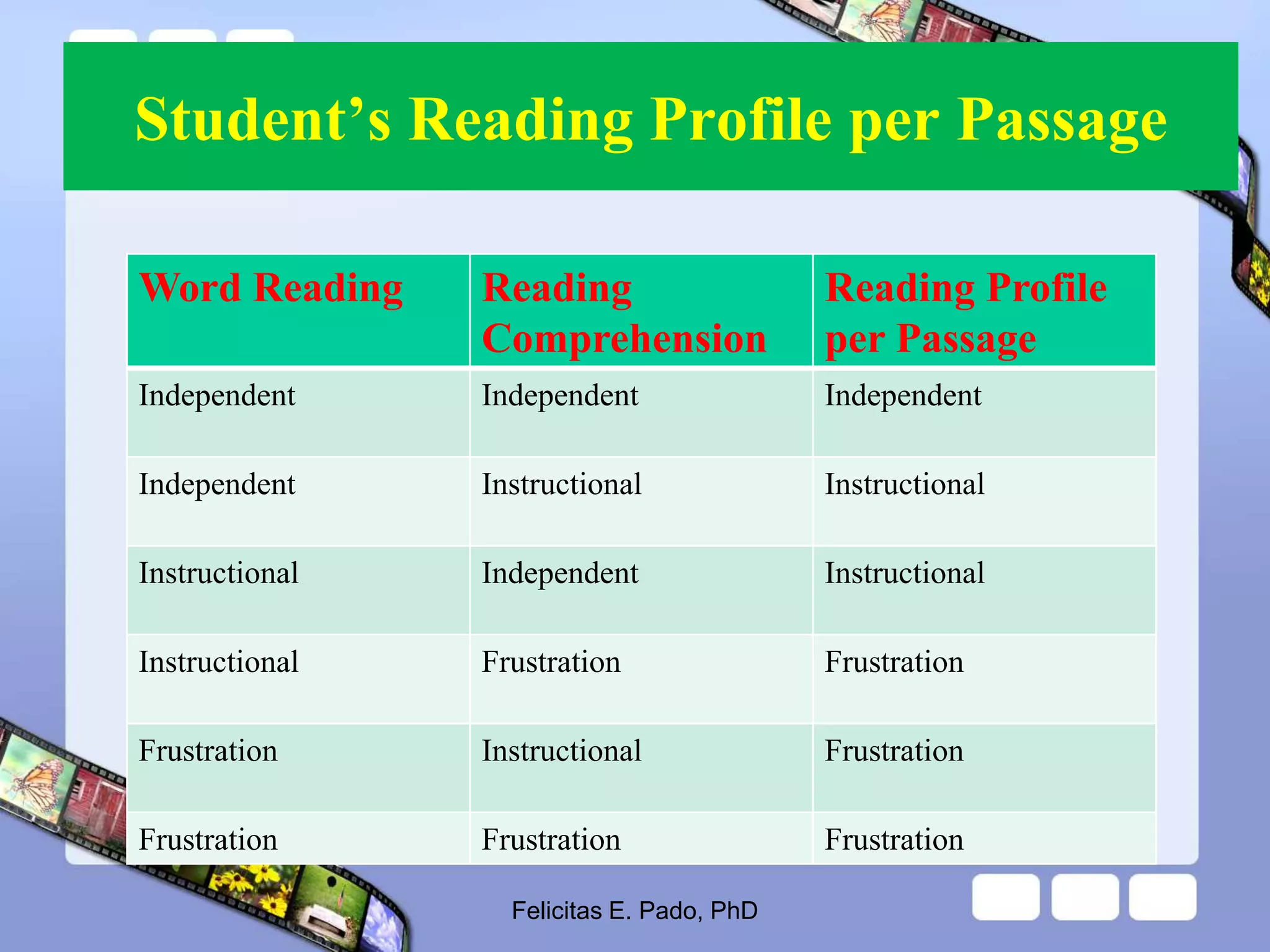 Student’s Reading Profile per Passage
Word Reading Reading
Comprehension
Reading Profile
per Passage
Independent Independent Independent
Independent Instructional Instructional
Instructional Independent Instructional
Instructional Frustration Frustration
Frustration Instructional Frustration
Frustration Frustration Frustration
Felicitas E. Pado, PhD
 