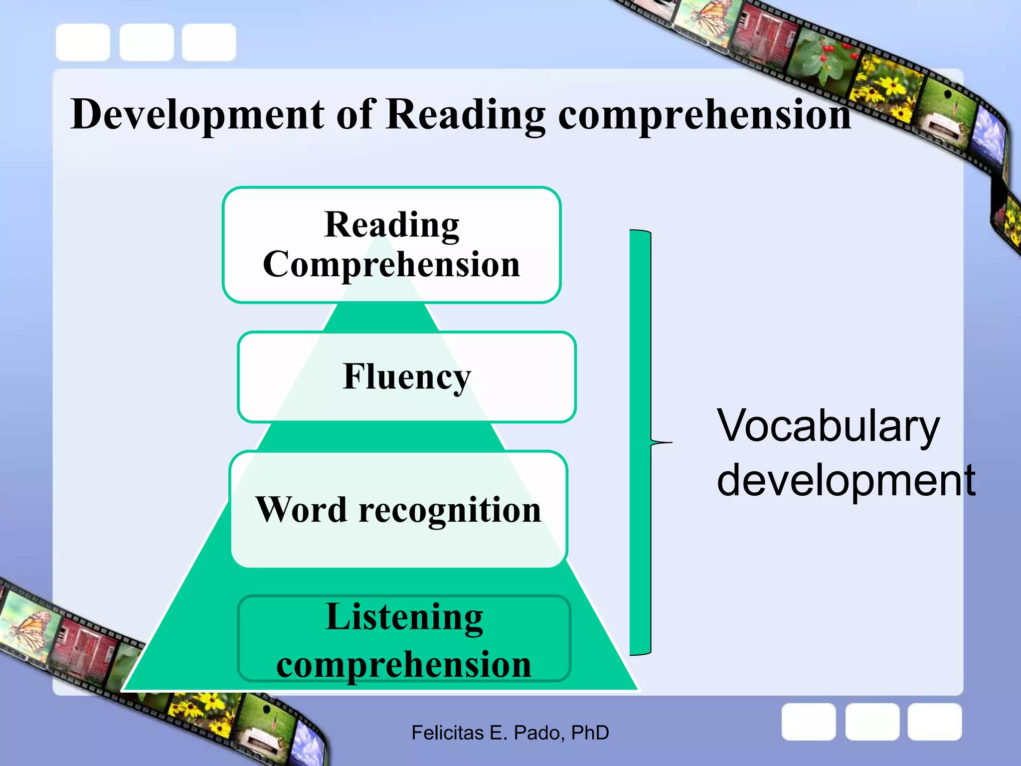 Development of Reading comprehension
Reading
Comprehension
Fluency
Word recognition
Felicitas E. Pado, PhD
Vocabulary
development
Listening
comprehension
 