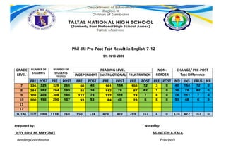 Phil-IRI Pre-Post Test Result in English 7-12
SY: 2019-2020
GRADE
LEVEL
NUMBER OF
STUDENTS
NUMBER OF
STUDENTS
TESTED
READING LEVEL NON-
READER
CHANGE/ PRE-POST
Test Difference
INDEPENDENT INSTRUCTIONAL FRUSTRATION
PRE POST PRE POST PRE POST PRE POST PRE POST PRE POST IND INS FRUS NR
7 326 325 326 266 60 40 161 154 105 72 3 0 40 154 72 0
8 284 282 284 199 85 38 112 78 87 82 1 0 38 78 82 0
9 308 209 308 196 112 78 122 111 74 7 0 0 78 111 7 0
10 200 190 200 107 93 53 84 48 23 6 0 0 53 48 6 0
11
12
TOTAL 1118 1006 1118 768 350 174 479 422 289 167 4 0 174 422 167 0
Preparedby: Notedby:
JEVY ROSEM. MAYONTE ASUNCION A. EALA
Reading Coordinator PrincipalI
 
