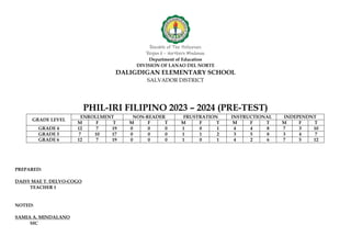 Republic of The Philippines
Region X – Northern Mindanao
Department of Education
DIVISION OF LANAO DEL NORTE
DALIGDIGAN ELEMENTARY SCHOOL
SALVADOR DISTRICT
PHIL-IRI FILIPINO 2023 – 2024 (PRE-TEST)
GRADE LEVEL
ENROLLMENT NON-READER FRUSTRATION INSTRUCTIONAL INDEPENDNT
M F T M F T M F T M F T M F T
GRADE 4 12 7 19 0 0 0 1 0 1 4 4 8 7 3 10
GRADE 5 7 10 17 0 0 0 1 1 2 3 5 8 3 4 7
GRADE 6 12 7 19 0 0 0 1 0 1 4 2 6 7 5 12
PREPARED:
DAISY MAE T. DELVO-COGO
TEACHER 1
NOTED:
SAMIA A. MINDALANO
SIC
 