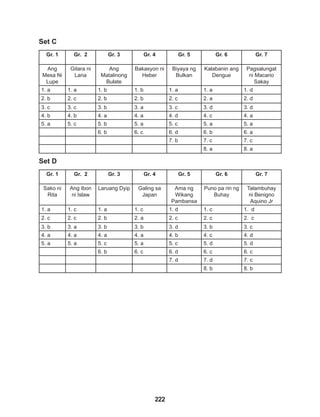 222
Set C
Set D
Gr. 1 Gr. 2 Gr. 3 Gr. 4 Gr. 5 Gr. 6 Gr. 7
Ang
Mesa Ni
Lupe
Gitara ni
Lana
Ang
Matalinong
Bulate
Bakasyon ni
Heber
Biyaya ng
Bulkan
Kalabanin ang
Dengue
Pagsalungat
ni Macario
Sakay
1. a 1. a 1. b 1. b 1. a 1. a 1. d
2. b 2. c 2. b 2. b 2. c 2. a 2. d
3. c 3. c 3. b 3. a 3. c 3. d 3. d
4. b 4. b 4. a 4. a 4. d 4. c 4. a
5. a 5. c 5. b 5. a 5. c 5. a 5. a
6. b 6. c 6. d 6. b 6. a
7. b 7. c 7. c
8. a 8. a
Gr. 1 Gr. 2 Gr. 3 Gr. 4 Gr. 5 Gr. 6 Gr. 7
Sako ni
Rita
Ang Ibon
ni Islaw
Laruang Dyip Galing sa
Japan
Ama ng
Wikang
Pambansa
Puno pa rin ng
Buhay
Talambuhay
ni Benigno
Aquino Jr
1. a 1. c 1. a 1. c 1. d 1. c 1. d
2. c 2. c 2. b 2. a 2. c 2. c 2. c
3. b 3. a 3. b 3. b 3. d 3. b 3. c
4. a 4. a 4. a 4. a 4. b 4. c 4. d
5. a 5. a 5. c 5. a 5. c 5. d 5. d
6. b 6. c 6. d 6. c 6. c
7. d 7. d 7. c
8. b 8. b
 
