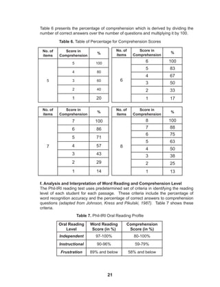 21
Table 6 presents the percentage of comprehension which is derived by dividing the
number of correct answers over the number of questions and multiplying it by 100.
f. Analysis and Interpretation of Word Reading and Comprehension Level
The Phil-IRI reading test uses predetermined set of criteria in identifying the reading
level of each student for each passage. These criteria include the percentage of
word recognition accuracy and the percentage of correct answers to comprehension
questions (adapted from Johnson, Kress and Pikulski, 1987). Table 7 shows these
criteria.
Table 6. Table of Percentage for Comprehension Scores
Table 7. Phil-IRI Oral Reading Profile
No. of
items
Score in
Comprehension
%
5
5 100
4 80
3 60
2 40
1 20
No. of
items
Score in
Comprehension
%
6
6 100
5 83
4 67
3 50
2 33
1 17
No. of
items
Score in
Comprehension
%
7
7 100
6 86
5 71
4 57
3 43
2 29
1 14
No. of
items
Score in
Comprehension
%
8
8 100
7 88
6 75
5 63
4 50
3 38
2 25
1 13
Oral Reading
Level
Word Reading
Score (in %)
Comprehension
Score (in %)
Independent 97-100% 80-100%
Instructional 90-96% 59-79%
Frustration 89% and below 58% and below
 