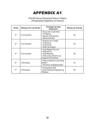 30
APPENDIX A1
Phil-IRI Group Screening Tests in Filipino
(Pangkatang Pagtatasa sa Filipino)
Antas Bilang at Uri ng Teksto
Pamagat ng mga
Seleksyon
Bilang ng Tanong
3rd
4 na kuwento
• Ang Loro ni Lolo Kiko
• O Pagong
• Reyna ng Duwende
• Manonood Ako
20
4th
4 na kuwento
• Ang Aso sa Lungga
• Si Muning
• Si Brownie
• Balat ng Saging
20
5th
4 na kuwento
• Ang Regalo Kay Lea
• Napulot ko!
• Ang Matanda
• Sinaunang Sistema ng
Pagsulat at Panitikan
20
6th
2 Sanaysay
• Paano Nabubuo ang Isang
Batas?
• Panahon ng Bagong Bato
20
7th
2 Sanaysay
• Karapatang Sibil
• Ang Hukbong Paggawa ng
Pilipinas
20
 