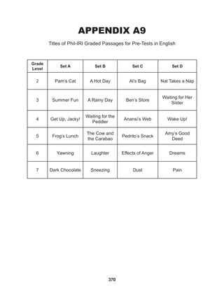 370
APPENDIX A9
Titles of Phil-IRI Graded Passages for Pre-Tests in English
Grade
Level
Set A Set B Set C Set D
2 Pam’s Cat A Hot Day Al’s Bag Nat Takes a Nap
3 Summer Fun A Rainy Day Ben’s Store
Waiting for Her
Sister
4 Get Up, Jacky!
Waiting for the
Peddler
Anansi’s Web Wake Up!
5 Frog’s Lunch
The Cow and
the Carabao
Pedrito’s Snack
Amy’s Good
Deed
6 Yawning Laughter Effects of Anger Dreams
7 Dark Chocolate Sneezing Dust Pain
 
