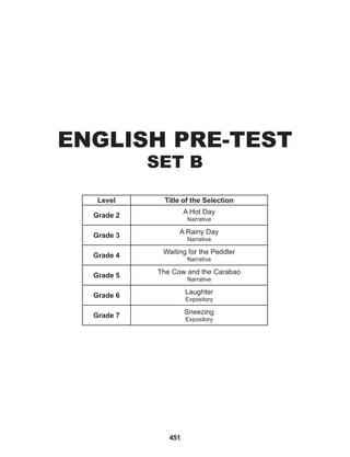 451
ENGLISH PRE-TEST
SET B
Level Title of the Selection
Grade 2
A Hot Day
Narrative
Grade 3
A Rainy Day
Narrative
Grade 4
Waiting for the Peddler
Narrative
Grade 5
The Cow and the Carabao
Narrative
Grade 6
Laughter
Expository
Grade 7
Sneezing
Expository
 