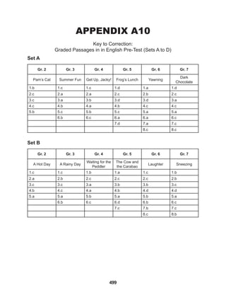 499
APPENDIX A10
Key to Correction:
Graded Passages in in English Pre-Test (Sets A to D)
Set A
Set B
Gr. 2 Gr. 3 Gr. 4 Gr. 5 Gr. 6 Gr. 7
Pam’s Cat Summer Fun Get Up, Jacky! Frog’s Lunch Yawning
Dark
Chocolate
1.b 1.c 1.c 1.d 1.a 1.d
2.c 2.a 2.a 2.c 2.b 2.c
3.c 3.a 3.b 3.d 3.d 3.a
4.c 4.b 4.a 4.b 4.c 4.c
5.b 5.c 5.b 5.c 5.a 5.a
6.b 6.c 6.a 6.a 6.c
7.d 7.a 7.c
8.c 8.c
Gr. 2 Gr. 3 Gr. 4 Gr. 5 Gr. 6 Gr. 7
A Hot Day A Rainy Day
Waiting for the
Peddler
The Cow and
the Carabao
Laughter Sneezing
1.c 1.c 1.b 1.a 1.c 1.b
2.a 2.b 2.c 2.c 2.c 2.b
3.c 3.c 3.a 3.b 3.b 3.c
4.b 4.c 4.a 4.b 4.d 4.d
5.a 5.a 5.b 5.a 5.b 5.a
6.b 6.c 6.d 6.b 6.c
7.c 7.b 7.c
8.c 8.b
 