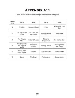 501
APPENDIX A11
Titles of Phil-IRI Graded Passages for Posttests in English
Grade
Level
Set A Set B Set C Set D
2 The Bib Bam and Tagpi Pets
Where the Pets
Sat
3
The Egg on the
Grass
The Caps and
the Kittens
A Happy Place In the Park
4
The Tricycle
Man
Cat and Mouse
Marian’s
Experiment
On Market Day
5
The Snail with
the Biggest
House
The Great
Runner
Trading Places
The Legend of
the Firefly
6
Rocks from
Outer Space
Beetles Just How Fast Flying Rocks
7 Diving The Brain Air Currents Ecosystems
 