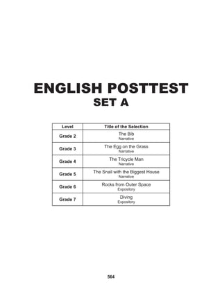 564
ENGLISH POSTTEST
SET A
Level Title of the Selection
Grade 2
The Bib
Narrative
Grade 3
The Egg on the Grass
Narrative
Grade 4
The Tricycle Man
Narrative
Grade 5
The Snail with the Biggest House
Narrative
Grade 6
Rocks from Outer Space
Expository
Grade 7
Diving
Expository
 