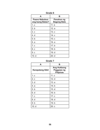 56
Grade 6
A B
Paano Nabubuo
ang Isang Batas?
Panahon ng
Bagong Bato
1. c 11. b
2. b 12. a
3. c 13. c
4. d 14. c
5. b 15. c
6. a 16. a
7. c 17. b
8. c 18. b
9. c 19. d
10. d 20. d
Grade 7
A B
Karapatang Sibil
Ang Hukbong
Paggawa ng
Pilipinas
1. c 11. c
2. c 12. d
3. d 13. a
4. a 14. b
5. b 15. d
6. d 16. b
7. c 17. c
8. d 18. d
9. b 19. b
10. d 20. c
 