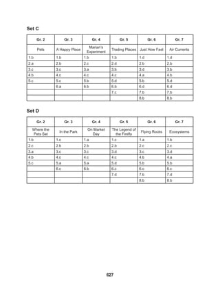 627
Set C
Set D
Gr. 2 Gr. 3 Gr. 4 Gr. 5 Gr. 6 Gr. 7
Pets A Happy Place
Marian’s
Experiment
Trading Places Just How Fast Air Currents
1.b 1.b 1.b 1.b 1.d 1.d
2.a 2.b 2.c 2.d 2.b 2.b
3.c 3.c 3.a 3.b 3.d 3.b
4.b 4.c 4.c 4.c 4.a 4.b
5.c 5.c 5.b 5.d 5.b 5.d
6.a 6.b 6.b 6.d 6.d
7.c 7.b 7.b
8.b 8.b
Gr. 2 Gr. 3 Gr. 4 Gr. 5 Gr. 6 Gr. 7
Where the
Pets Sat
In the Park
On Market
Day
The Legend of
the Firefly
Flying Rocks Ecosystems
1.b 1.c 1.a 1.c 1.a 1.b
2.c 2.b 2.b 2.b 2.c 2.c
3.a 3.c 3.c 3.d 3.c 3.d
4.b 4.c 4.c 4.c 4.b 4.a
5.c 5.a 5.a 5.d 5.b 5.b
6.c 6.b 6.c 6.c 6.c
7.d 7.b 7.d
8.b 8.b
 