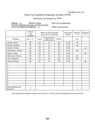 629
Phil-IRI Form 1A
Talaan ng Pangkatang Pagtatasa ng Klase (TPPK)
Nakuha
ang
Pagtatasa
Bilang ng Tamang Sagot
(ayon sa Uri ng Tanong)
Kabuuang
Marka
Markang
< 14
Markang
≥ 14 *
Pangalan o X Literal
Paghihinuha
(Inferential)
Kritikal
1.Bunga, Jaime 4/7 4/7 5/6 13/ 20
2.Esdicul, Angelita 4/7 1/7 0/6 5/ 20
3.Garcia, Teresita 5/7 5/7 4/6 14/ 20
4.Granadozin, Glenda 5/7 4/7 0/6 9/ 20
5.Ilagan, Ligaya 5/7 5/7 5/6 15/ 20
6.Mercado, Christine 5/7 2/7 1/6 8/ 20
7.Owit, Elizabeth 4/7 2/7 0/6 6/ 20
8.Torres, Michael 6/7 5/7 3/6 14/ 20
9.
10.
11.
12.
13.
14.
15.
16.
17.
Kabuuang Bilang ng
Mag-aaral
8 5 3
Baitang: 4 Seksyon: Kamia Guro: Ms. Joy Masayahin
Paaralan: Mababang Paaralan ng Emilio Aguinaldo
Antas ng Pangkatang Pagtatasa: 4 Petsa: 15 Hunyo 2014
*Ang mag-aaral na nagtamo ng kabuuang marka na ≥ 14/20 ay hindi na kailangang kumuha ng Phil IRI.
Halimbawa ng Nasagot na TPPK
 