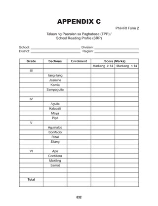 632
APPENDIX C
Talaan ng Paaralan sa Pagbabasa (TPP) /
School Reading Profile (SRP)
Phil-IRI Form 2
School: ____________________________
District: ____________________________
Division: _________________________
Region: _________________________
Grade Sections Enrolment Score (Marka)
Markang ≥ 14 Markang < 14
III
Ilang-ilang
Jasmine
Kamia
Sampaguita
IV
Aguila
Kalapati
Maya
Pipit
V
Aguinaldo
Bonifacio
Rizal
Silang
VI Apo
Cordillera
Makiling
Samat
Total
 