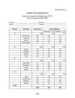633
Talaan ng Paaralan sa Pagbabasa (TPP) /
School Reading Profile (SRP)
Phil-IRI Form 2
Sample Accomplished Form
School: ____________________________
District: ____________________________
Division: _________________________
Region: _________________________
Grade Sections Enrolment Score (Marka)
Markang ≥ 14 Markang < 14
III 200 89 111
Ilang-ilang 52 20 32
Jasmine 49 19 30
Kamia 48 23 25
Sampaguita 51 27 24
IV 207 88 119
Aguila 55 20 35
Kalapati 53 21 32
Maya 50 22 28
Pipit 49 25 24
V
203 84 119
Aguinaldo 51 24 27
Bonifacio 49 20 29
Rizal 48 19 29
Silang 55 21 34
VI
199 80 119
Apo 47 19 28
Cordillera 49 18 31
Makiling 50 21 29
Samat 53 22 31
Total
1418 593 825
 