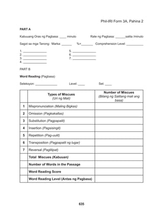 635
PART A
Kabuuang Oras ng Pagbasa: ____ minuto Rate ng Pagbasa: ______salita /minuto
Sagot sa mga Tanong: Marka: ______ %=_______ Comprehension Level: __________
1. 			5.
2. 			6.
3. 			7.
4.
PART B
Word Reading (Pagbasa)
Seleksyon: _____________		 Level: ____		 Set: ____
Phil-IRI Form 3A, Pahina 2
Types of Miscues
(Uri ng Mali)
Number of Miscues
(Bilang ng Salitang mali ang
basa)
1 Mispronunciation (Maling Bigkas)
2 Omission (Pagkakaltas)
3 Substitution (Pagpapalit)
4 Insertion (Pagsisingit)
5 Repetition (Pag-uulit)
6 Transposition (Pagpapalit ng lugar)
7 Reversal (Paglilipat)
Total Miscues (Kabuuan)
Number of Words in the Passage
Word Reading Score
Word Reading Level (Antas ng Pagbasa)
 
