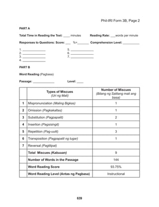 639
PART A
Total Time in Reading the Text: ____ minutes Reading Rate: ___words per minute
Responses to Questions: Score: ___ %=_______ Comprehension Level: __________
1. 			5.
2. 			6.
3. 			7.
4.
PART B
Word Reading (Pagbasa)
Passage: _____________		 Level: ____		
Phil-IRI Form 3B, Page 2
Types of Miscues
(Uri ng Mali)
Number of Miscues
(Bilang ng Salitang mali ang
basa)
1 Mispronunciation (Maling Bigkas) 1
2 Omission (Pagkakaltas) 1
3 Substitution (Pagpapalit) 2
4 Insertion (Pagsisingit) 1
5 Repetition (Pag-uulit) 3
6 Transposition (Pagpapalit ng lugar) 1
7 Reversal (Paglilipat)
Total Miscues (Kabuuan) 9
Number of Words in the Passage 144
Word Reading Score 93.75%
Word Reading Level (Antas ng Pagbasa) Instructional
 