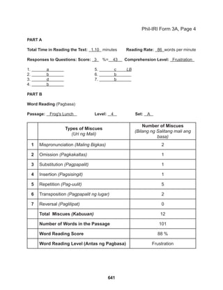 641
PART A
Total Time in Reading the Text: 1.10 minutes Reading Rate: 86 words per minute
Responses to Questions: Score: 3 %= 43 Comprehension Level: Frustration
1. a 			5. c LB
2. b 			6. b
3. d 			7. b
4. b
PART B
Word Reading (Pagbasa)
Passage: Frog's Lunch 		 Level: 4 		 Set: A 		
Phil-IRI Form 3A, Page 4
Types of Miscues
(Uri ng Mali)
Number of Miscues
(Bilang ng Salitang mali ang
basa)
1 Mispronunciation (Maling Bigkas) 2
2 Omission (Pagkakaltas) 1
3 Substitution (Pagpapalit) 1
4 Insertion (Pagsisingit) 1
5 Repetition (Pag-uulit) 5
6 Transposition (Pagpapalit ng lugar) 2
7 Reversal (Paglilipat) 0
Total Miscues (Kabuuan) 12
Number of Words in the Passage 101
Word Reading Score 88 %
Word Reading Level (Antas ng Pagbasa) Frustration
 