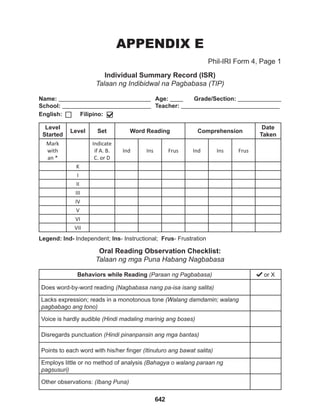 642
APPENDIX E
Individual Summary Record (ISR)
Talaan ng Indibidwal na Pagbabasa (TIP)
Oral Reading Observation Checklist:
Talaan ng mga Puna Habang Nagbabasa
Name: Age: Grade/Section:
School: Teacher:
Legend: Ind- Independent; Ins- Instructional; Frus- Frustration
English: Filipino:
Phil-IRI Form 4, Page 1
Level
Started
Level Set Word Reading Comprehension
Date
Taken
Mark
with
an *
Indicate
if A. B.
C. or D
Ind Ins Frus Ind Ins Frus
K
I
II
III
IV
V
VI
VII
Behaviors while Reading (Paraan ng Pagbabasa) or X
Does word-by-word reading (Nagbabasa nang pa-isa isang salita)
Lacks expression; reads in a monotonous tone (Walang damdamin; walang
pagbabago ang tono)
Voice is hardly audible (Hindi madaling marinig ang boses)
Disregards punctuation (Hindi pinanpansin ang mga bantas)
Points to each word with his/her finger (Itinuturo ang bawat salita)
Employs little or no method of analysis (Bahagya o walang paraan ng
pagsusuri)
Other observations: (Ibang Puna)
 