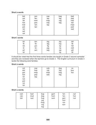 680
Short a words
Short i words
Short o words
Short u words
It should be noted that the first three words families are taught in Grade 2 second semester
and they are reviewed when the learners go to Grade 3. The English curriculum in Grade 3
tackle the following word families:
bat
cat
fat
hat
mat
pat
rat
sat
vat
can
fan
man
pan
ran
tan
cap
lap
map
nap
tap
bag
lag
rag
tag
bad
dad
had
lad
mad
pad
sad
cot
dot
got
hot
lot
not
pot
rot
tot
cop
hop
mop
pop
top
cob
rob
mob
sob
dog
fog
hog
log
ox
box
fox
cub
rub
tub
bud
mud
sud
bug
dug
hug
jug
mug
rug
tug
gum
hum
sum
fun
fun
gun
nun
run
sun
cut
hut
nut
bit
fit
hit
lit
pit
sit
bin
fin
pin
tin
win
big
dig
fig
pig
wig
dip
hip
lip
rip
sip
tip
bill
fill
hill
mill
pill
till
 