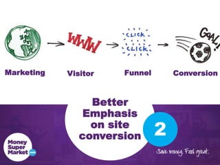Marketing

Visitor

Funnel

Better
Emphasis
on site
conversion

Conversion

2

 