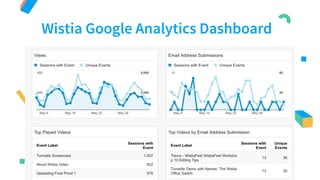 #WistiaFest / @philnottingham
Wistia Google Analytics Dashboard
 