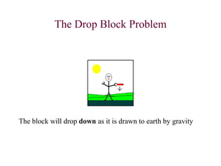 The Drop Block Problem
The block will drop down as it is drawn to earth by gravity
 