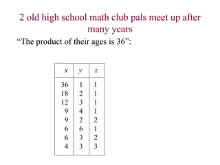 36 1 1
18 2 1
12 3 1
9 4 1
9 2 2
6 6 1
6 3 2
4 3 3
“The product of their ages is 36”:
x y z
2 old high school math club pals meet up after
many years
 