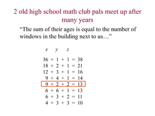 36 + 1 + 1 = 38
18 + 2 + 1 = 21
12 + 3 + 1 = 16
9 + 4 + 1 = 14
9 + 2 + 2 = 13
6 + 6 + 1 = 13
6 + 3 + 2 = 11
4 + 3 + 3 = 10
“The sum of their ages is equal to the number of
windows in the building next to us…”
x y z
2 old high school math club pals meet up after
many years
 