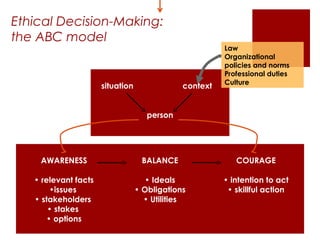 Ethical Decision-Making:
the ABC model
                                                        Law
                                                        Organizational
                                                        policies and norms
                                                        Professional duties
                                                        Culture
                      situation               context


                                     person




    AWARENESS                      BALANCE                 COURAGE

   • relevant facts                  • Ideals           • intention to act
        •issues                   • Obligations          • skillful action
   • stakeholders                   • Utilities
       • stakes
       • options
 