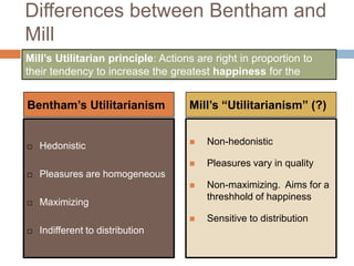 Differences between Bentham and
Mill
Mill’s Utilitarian principle: Actions are right in proportion to
their tendency to increase the greatest happiness for the
greatest number.
Bentham’s Utilitarianism            Mill’s “Utilitarianism” (?)


   Hedonistic                         Non-hedonistic

                                       Pleasures vary in quality
   Pleasures are homogeneous
                                       Non-maximizing. Aims for a
                                        threshhold of happiness
   Maximizing
                                       Sensitive to distribution
   Indifferent to distribution
 