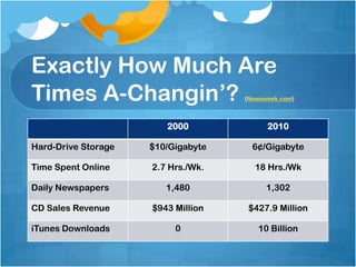 Exactly How Much Are Times A-Changin’? (Newsweek.com)