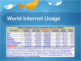 World Internet Usage